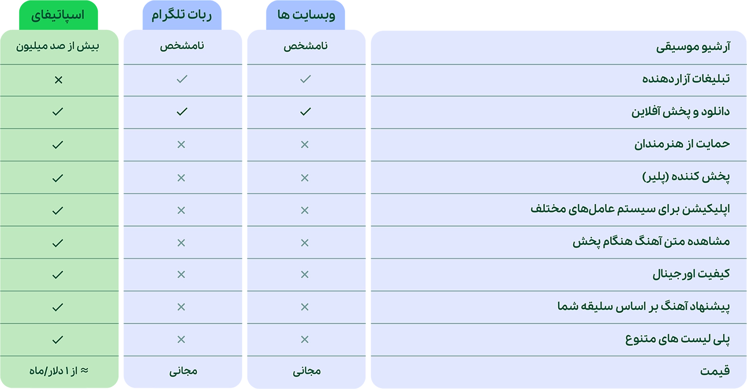 مقایسه اسپاتیفای با سرویس های رایگان